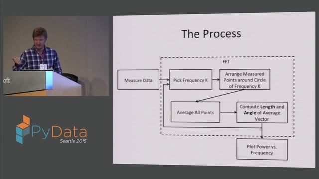 William Cox: An Intuitive Introduction to the Fourier Transform and FFT смотреть онлайн