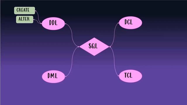 SQL Commands || SQL Tutorial for Beginners | DBMS смотреть онлайн