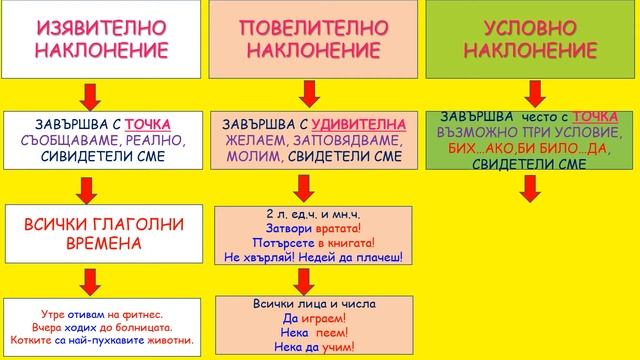 НАКЛОНЕНИЕ НА ГЛАГОЛА И ПРЕИЗКАЗНИ ГЛАГОЛНИ ФОРМИ смотреть онлайн