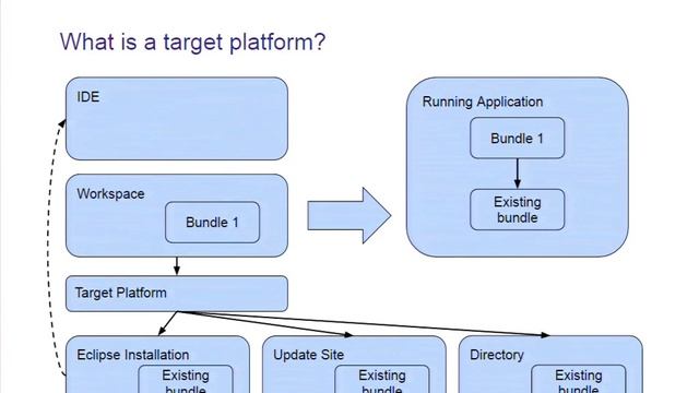 Your first Application based on Eclipse - FAQ смотреть онлайн