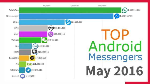 Most Downloaded Android Messengers (WhatsApp/WeChat/Telegram) 2011 - 2020 смотреть онлайн