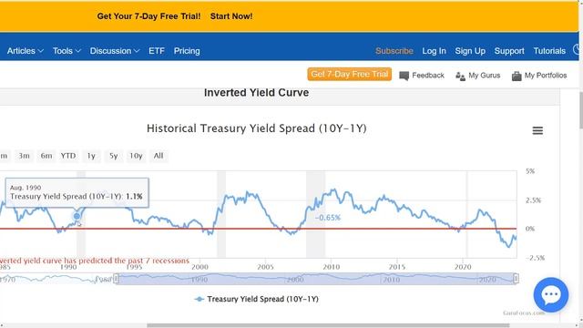 Inverted Yield Curve | Recession | The Coming Market BOOM