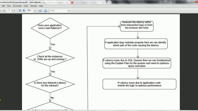 Troubleshoot Production performance issue in Web application смотреть онлайн