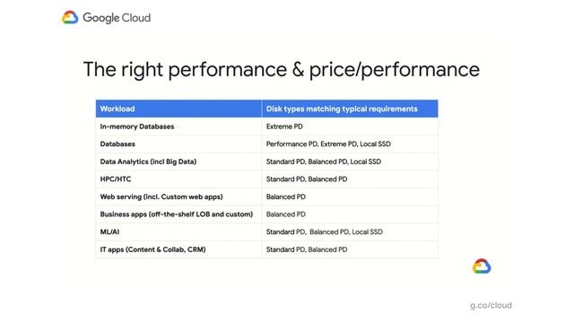 Best practices for block storage on Google Cloud смотреть онлайн