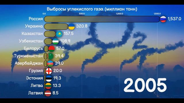 Бывшие республики СССР по выбросу CO2. 1991-2020. [ИНФОГРАФИКА]. смотреть онлайн