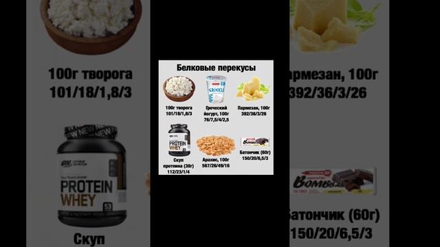 Белковые перекусы. #пп смотреть онлайн