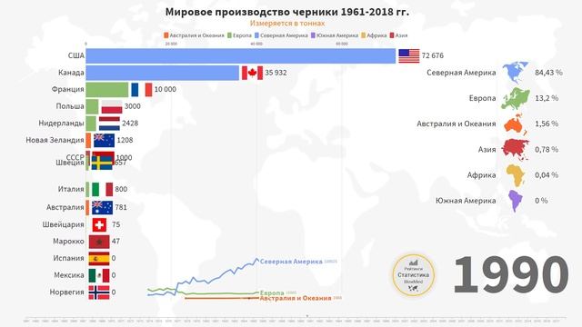 Страны где выращивают ЧЕРНИКУ | Статистика (1961-2018) смотреть онлайн