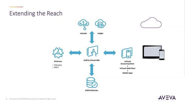 AVEVA InTouch 2020 Updates смотреть онлайн