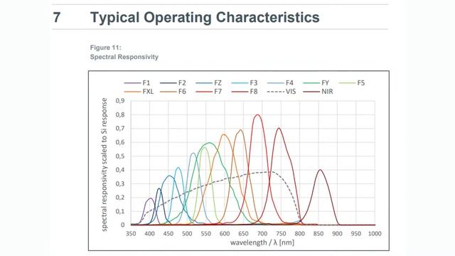 EYE on NPI - ams OSRAM AS7343 Spectral Sensor #Digikey #EYEonNPI @DigiKey @amsOSRAM @adafruit смотреть онлайн