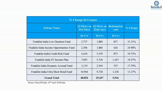 FRANKLIN TEMPLETON DEBT FUND CRISIS - KNOW THEIR PAST & WHAT WILL HAPPEN IN FUTURE смотреть онлайн