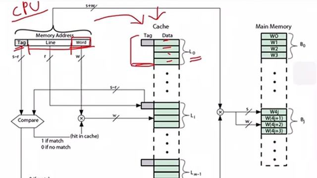 Cache memory mapping (Computer Organization Architecture) смотреть онлайн
