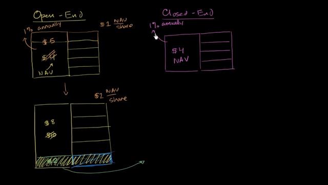 Open-End and Closed-End Mutual Funds смотреть онлайн