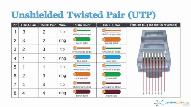 05 Broadcast domains, UTP & Cross Over Cables смотреть онлайн