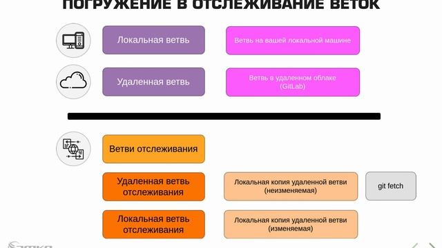 14.2 GitLab: Погружение в отслеживание веток смотреть онлайн