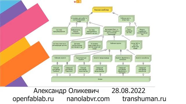 Подходы и планы работ по созданию наномашин, лекция Александра Оликевича смотреть онлайн