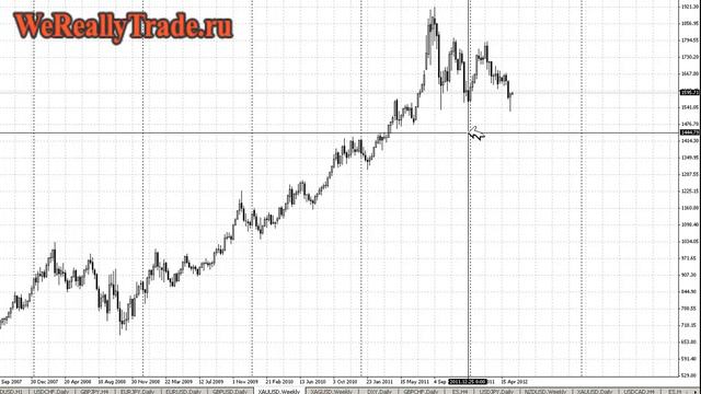 Аналитический обзор Форекс и Фондового рынка на 21.05.2012 смотреть онлайн