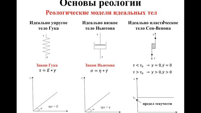 Видеолекция. Ротационная реометрия. Часть 1. Основы реологии смотреть онлайн