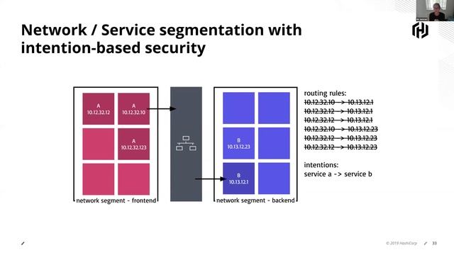 Webinar: Securing Cloud Native Communication, From End-User to Service смотреть онлайн