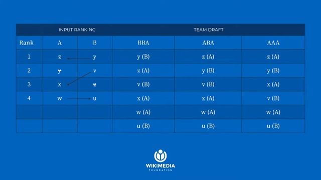 Addressing variance in AB tests: Interleaved evaluation of rankers - Erik Bernhardson смотреть онлайн