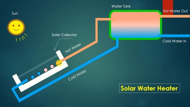 Solar water heater working animation смотреть онлайн