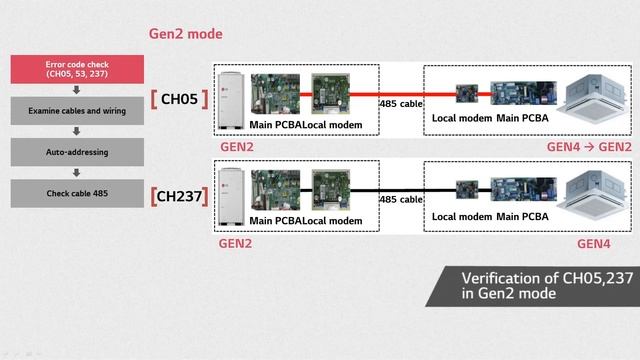 LG Multi V : Trouble Shooting Guide (Error Code CH05, 53, 237) I LG смотреть онлайн