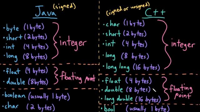Advanced Data Structures: C++ Data Types смотреть онлайн