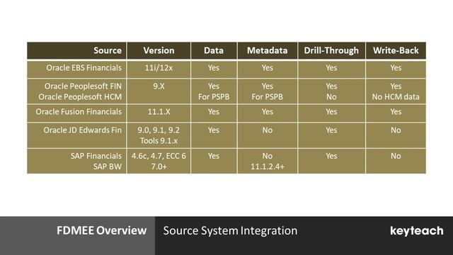 Oracle FDMEE source system integration смотреть онлайн