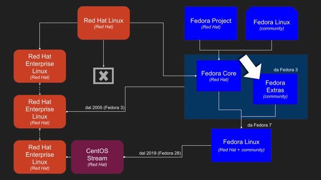 Una nuova ITERAZIONE — Fedora Linux 39 смотреть онлайн