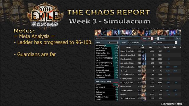The Chaos Report - Week 3: Simulacrum | Path of Exile: Delirium Economy Guide смотреть онлайн