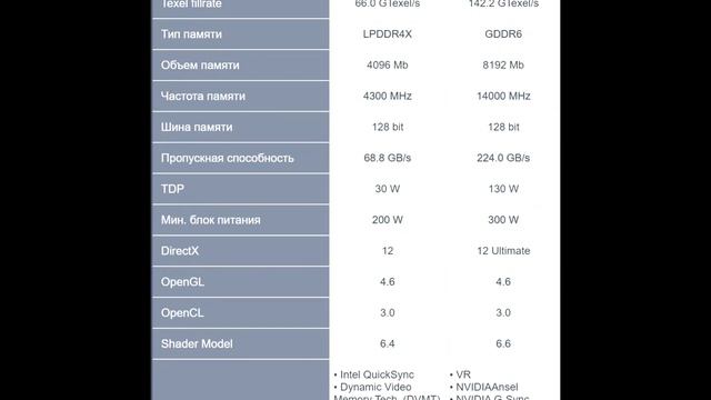 Сравнение - Intel Iris Xe DG1 vs Nvidia RTX 3050 смотреть онлайн