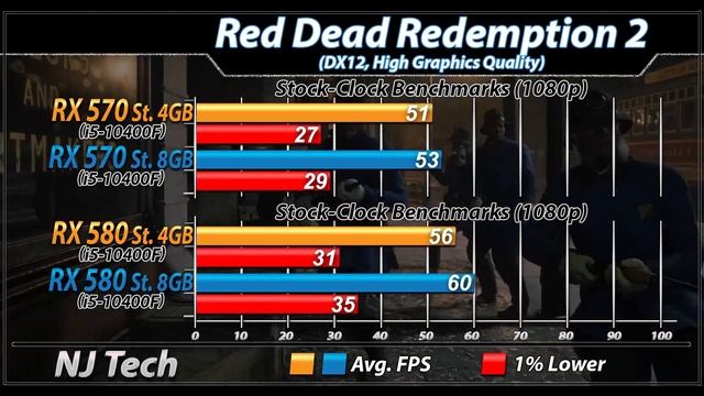 RX 570 (4GB) Vs. RX 570 (8GB) Vs. RX 580 (4GB) Vs. RX 580 (8GB) | 20 Games Benchmarks