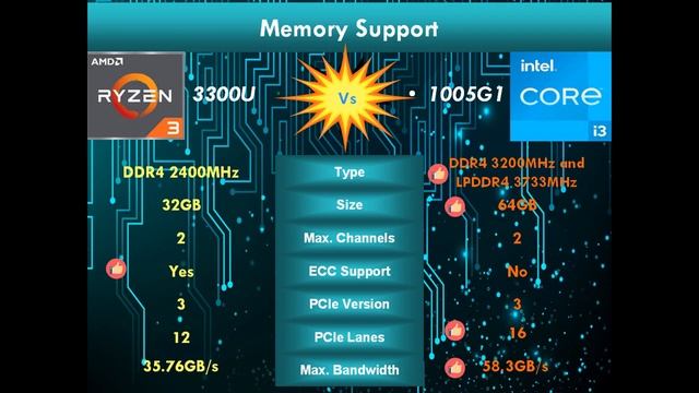 AMD Ryzen 3 3300U vs Intel i3 10th gen 1005G1 | Budget laptop Processor Comparison смотреть онлайн