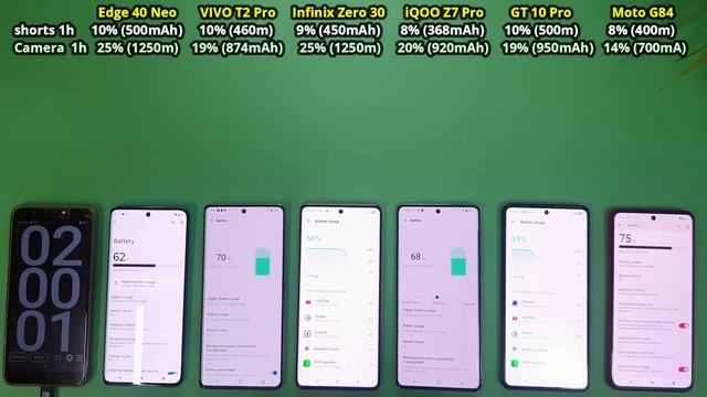 MOTO Edge 40 Neo vs Moto G84 vs GT 10 Pro vs VIVO T2 Pro vs Infinix Zero 30 - Battery Drain Test. смотреть онлайн