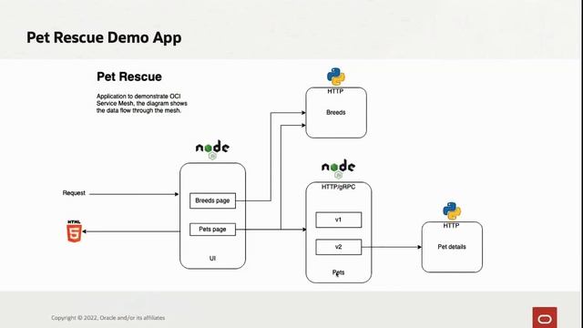 Secure, observe, and connect microservices with OCI Service Mesh смотреть онлайн