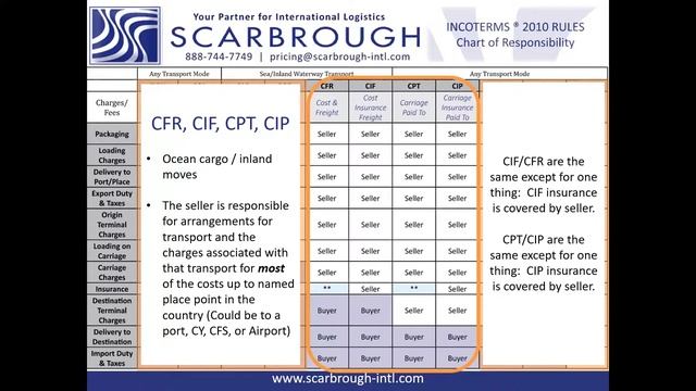 What Are C Terms? What Is CIF CPT CIF Incoterms?