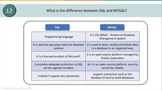 ?SQL Interview Questions 2022 | Frequently Asked SQL Interview Questions | SQL Training | SimpliCod смотреть онлайн