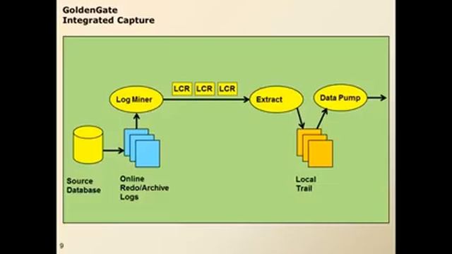 Oracle Goldengate weekend batch demo смотреть онлайн