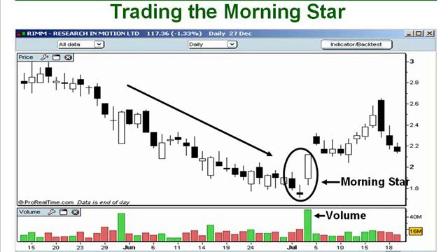32.How To Trade The Morning/Evening Star Candlestick Pattern