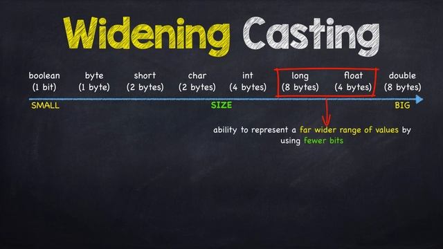 Java Tutorial For Beginners Episode 8: Type Casting смотреть онлайн