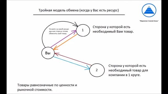 Как получить автомобиль или квартиру по бартеру, даже если сейчас у Вас нет ресурсов для обмена. смотреть онлайн