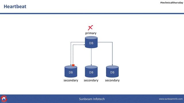 MongoDB Replica Sets смотреть онлайн