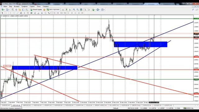 Обзор рынка Forex, без воды на 21.02.2017 от Ярослава Мудрого смотреть онлайн