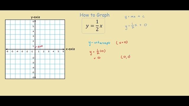 How to Graph y = 1/2x смотреть онлайн