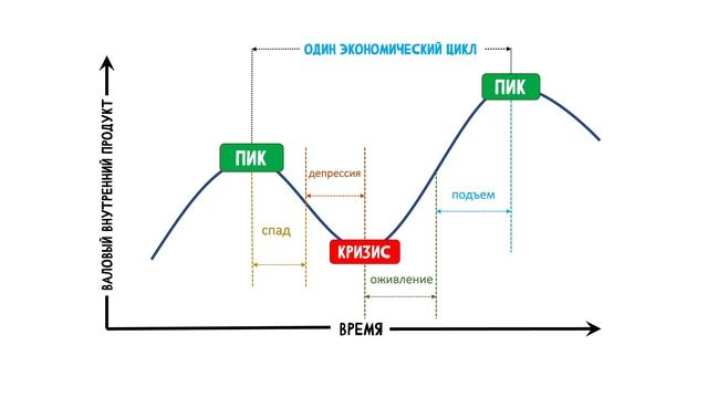 Фазы экономического цикла | Цикличность экономики смотреть онлайн