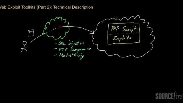 Web Exploit Kits (Part 2): Technical Description смотреть онлайн