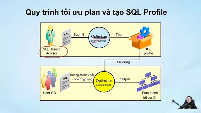 PT14.Quản lý hiệu năng SQL cơ sở dữ liệu Oracle | Performance Tunning | Trần Văn Bình Master смотреть онлайн