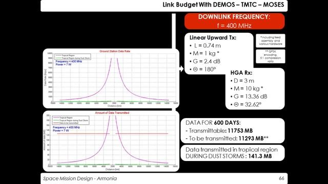 PoliMI Space Mission Design - Armonia Mission смотреть онлайн