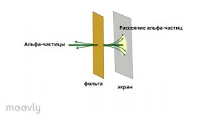 Строение атома. Опыты Резерфорда