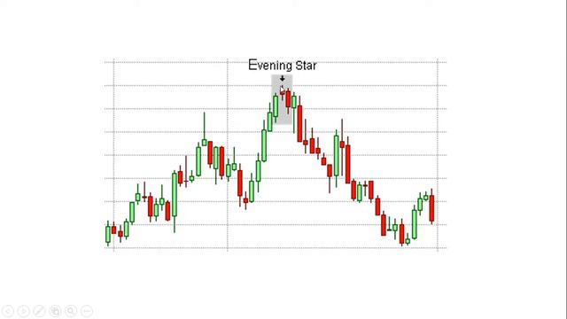 Candle Stick Pattern :   Evening Star