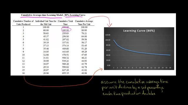 Cumulative Average-time Learning Model | Learning Curve Analysis смотреть онлайн